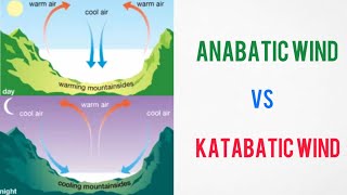 Difference between Anabatic Wind and Katabatic Wind  Anabatic Wind Vs Katabatic Wind [upl. by Anirbak]