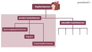 Was sind gängige Kopfschmerzarten [upl. by Eriuqs]