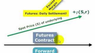 FRM Why a futures price differs from a forward price [upl. by Kind]