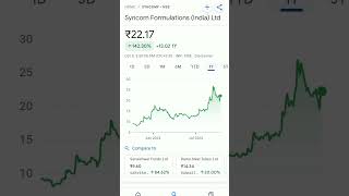 syncom formulations share price trend syncomformulation syncom syncomformulationsharelatestnews [upl. by Divadleahcim]