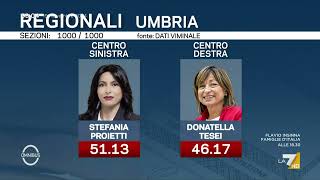 Regionali i dati definitivi in Umbria vittoria netta di Stefania Proietti Centrosinistra [upl. by Nivri]