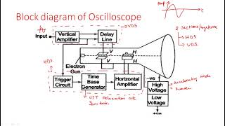 CathodeRay Oscilloscope  CRO   Block Diagram  Electrical Instruments  EIM   Lec  29 [upl. by Laenahtan281]