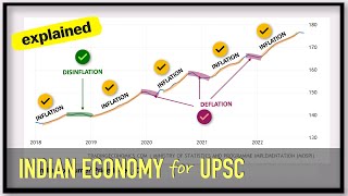 Reflation vs Disinflation vs Deflation vs Inflation  Indian Economy for UPSC [upl. by Alvord]