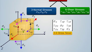 3D Stress Tensor Rotation  Strength of Materials [upl. by Nyladnohr]