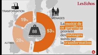 Le gaspillage alimentaire cette plaie qui en plus pollue [upl. by Ema]