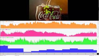 Coca Cola TVC Neuro Marketing Research with EEGEye TrackingBiometrics [upl. by Auahsoj]