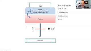 Will vs Trust and Avoiding Probate in Ohio  Elliott Stapleton Trust Attorney in Cincinnati OH [upl. by Marianne]