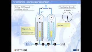 Le fonctionnement des sécheurs par adsorption Sécher lair comprimé  partenairfr [upl. by Aneehsit]