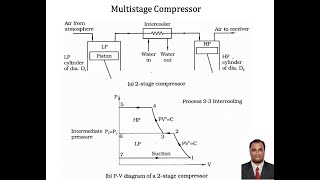 Reciprocating Compressor Part 6 Multistage compressor Intro with and without the intercooler [upl. by Xet]