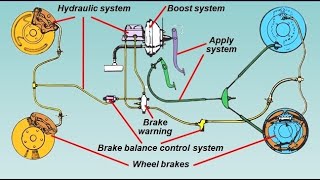 Brake System Components Categories [upl. by Katushka]