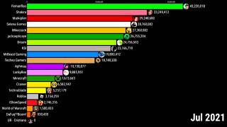 Cristiano Ronaldo 50 MILLION Subscribers  Sub Count History [upl. by Ativet]