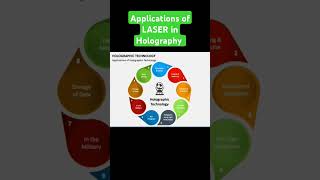 APPLICATION OF LASER IN HOLOGRAPHY hologram laserphysics btechfirstyear [upl. by Ridglea]