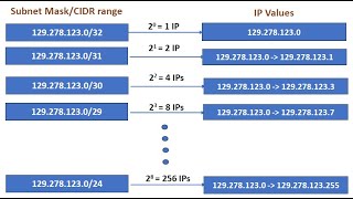 CIDRampIpv4 [upl. by Ahseryt]