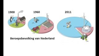 Ontwikkeling van Nederland [upl. by Euqinemod]