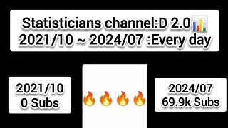 Statisticians channelD 20📊  From 0 to 699k Every day 20211026  2024720 [upl. by Helman]