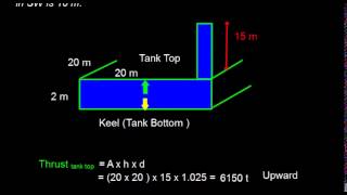 Ship Stability Thrust on Double Bottom Tank [upl. by Eirrej]