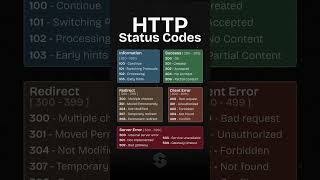 HTTP Status Codes [upl. by Wandis100]