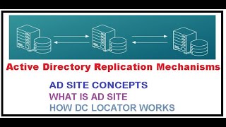 Active Directory Replication Mechanisms [upl. by Lerej]