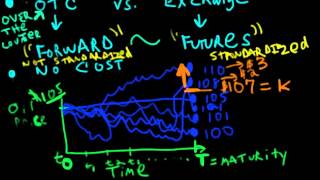 What is a Long or Short Forward contract  ExcelVBASqlcom [upl. by Acima]