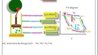 Carnot cycleThermodynamicsFull Animation video [upl. by Airamasor]