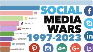 Most Popular Social Media Platforms 1997  2023 [upl. by Annayar]