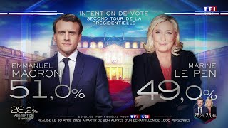 Sondage Second Tour  EMacron 51 M Le Pen 49 [upl. by Oettam]