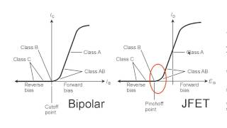 RF Amplifier Classes Part 1 [upl. by Jovitah]