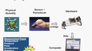 Acquiring Data from Sensors and Instruments Using MATLAB [upl. by Cad393]