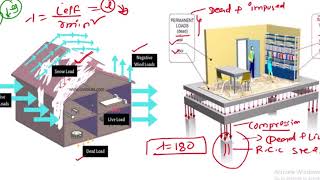 Slenderness ratio Compression amp Tension members [upl. by Nivram]