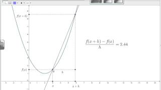 Derivata grafiskt om ändringskvoten till derivatans definition [upl. by Yorick]
