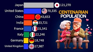 Top 15 Countries with the Largest Centenarian Population  1950  2100 [upl. by Silva14]