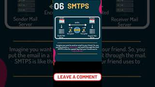 🔎💯SMTPS Network Protocols 💯🔎networkingessentialsnetworkingcomputerprogramming viralvideoshorts [upl. by Delisle]