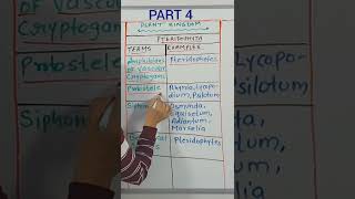 Terms and Examples  plantkingdom class 11 BotanyPteridophyta Part 4 [upl. by Htebazileharas205]