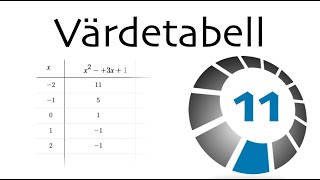 Funktioner och grafer  Värdetabeller 11 [upl. by Abisia]