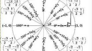 The unit circle definition of trigonometric function [upl. by Ahsekad]