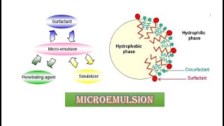 Microemulsion in depth [upl. by Platas]