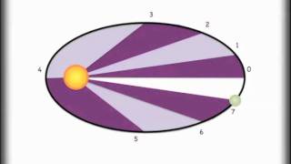 Understanding Keplers 3 Laws and Orbits [upl. by Ennairek]