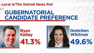 Poll Michigan Gov Whitmer currently has lead in Nov gubernatorial race [upl. by Ayekan]