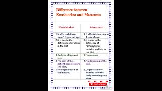 Difference between Kwashiorkor and marasmus [upl. by Esilehc]