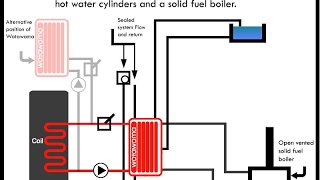 Sealed Heating System Diagram Design [upl. by Aneladdam]