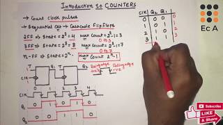 71 COUNTERS  Introduction  EC Academy [upl. by Aihsei796]