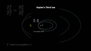 Keplers third law 3 math space physics science astronomy facts nasa shorts didyouknow [upl. by Hastie]