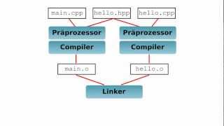 C von  bis  Präprozessor Compiler Linker [upl. by Atterg]