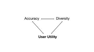 rfp1879 Reconciling the AccuracyDiversity Tradeoff in Recommendations [upl. by Alverta207]