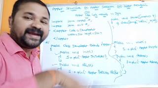 Applet Life Cycle Methods in java  Applet Structure  Applet Skeleton  Applet Architecture [upl. by Flint]