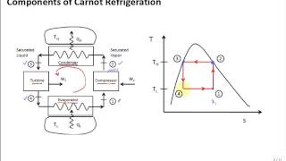 Quick Overview Carnot Refrigeration Cycle [upl. by Cronin]