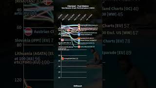 Chemical  Post Malone WW Chart Performance shorts [upl. by Ahsinej]