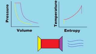 Brayton Cycle How a Jet Engine Works [upl. by Obau]