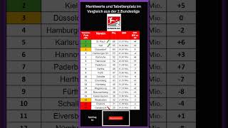 Marktwert  Tabellen Vergleich der 2Bundesliga nachdem 33 Spieltag Die Aufsteiger Stehen Fest [upl. by Flo830]