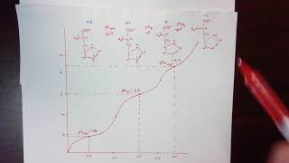 Detailed explanation of titration curve of histidine [upl. by Aydiv]